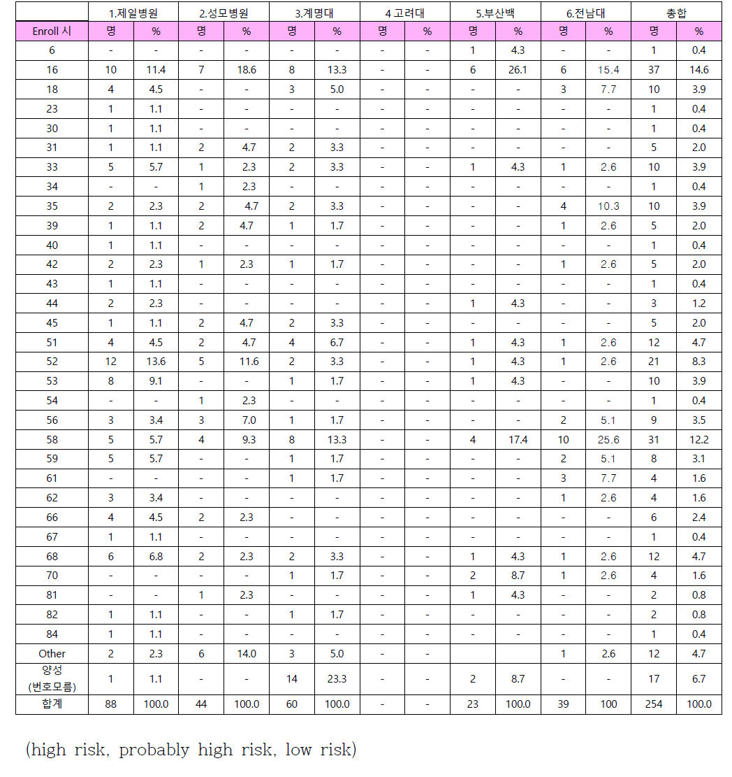 Pap progression을 보일 때, enroll 시 HPV type별 빈도 (총 183명, 254건): 중복 포함