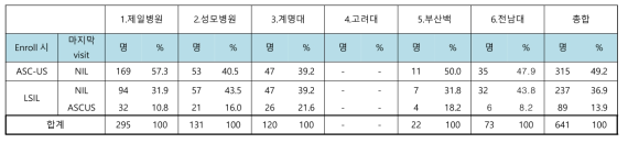 Pap regression을 보일 때, Pap 상세 결과 (총 641명)