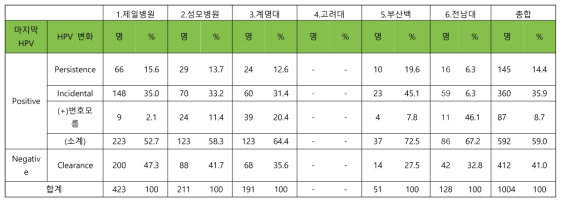 추적환자의 HPV 검사 결과 변화 (총 1004명)