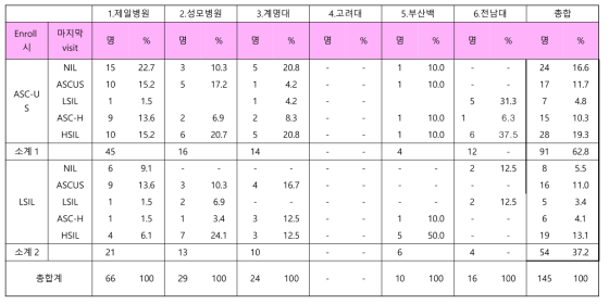 HPV 지속감염을 보이는 군에서 Pap 변화 상세 내용 (총 145명)