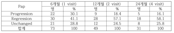 자궁경부세포검사 ASCUS을 지닌 HPV 16 단독감염과 16을 포함한 다중감염 환자의 2년간 자궁경부세포 추적검사 결과