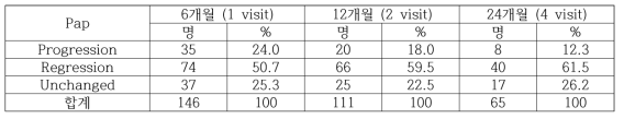 HPV 16,18 단독감염과 16,18을 포함한 다중감염 환자의 2년간 자궁경부세포 추적검사 결과