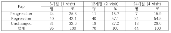 자궁경부세포검사 ASCUS을 지닌 HPV 16,18 단독감염과 16,18을 포함한 다중감염 환자의 2년간 자궁경부세포 추적 검사 결과