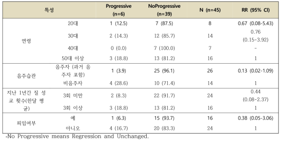 PAP 검사결과별 HPV type 16 single에서 progession에 영향을 미치는 위험요인 분석 (visit=4)