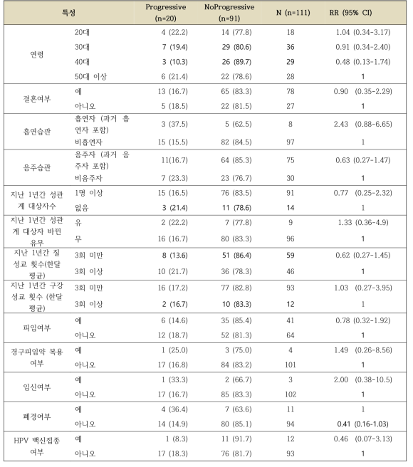 PAP 검사결과별 HPV type 16 multiple에서 progession에 영향을 미치는 위험요인 분석 (visit=2)