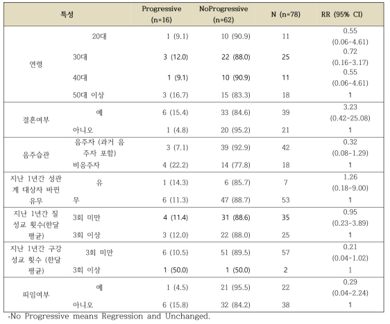 PAP 검사결과별 HPV type 16 multiple에서 progession에 영향을 미치는 위험요인 분석 (visit=4)