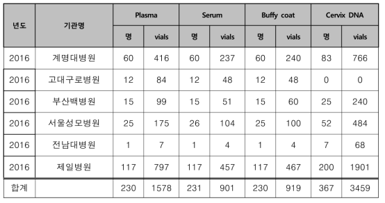 기관별 전체 혈액 검체 및 DNA 수집 현황 (2016년도)