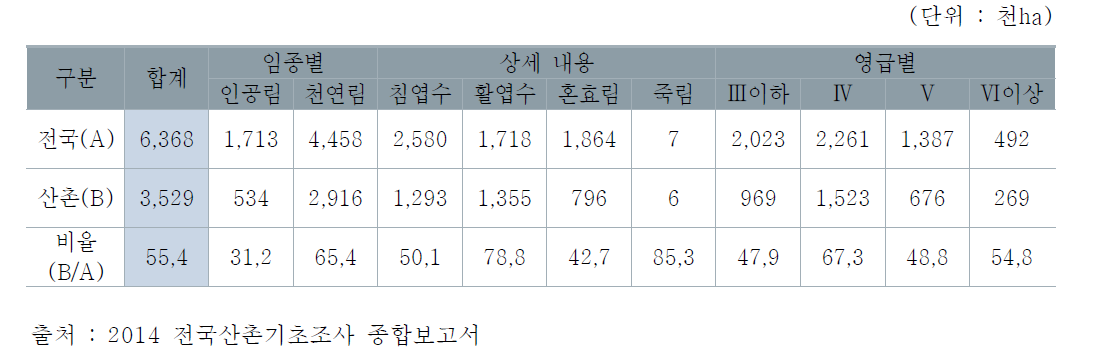 산촌의 산림자원 현황