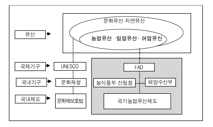 임업유산과 관련유산제도