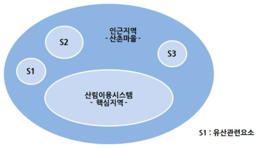 임업유산의 지정대상 및 범위(예시)