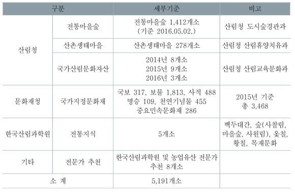 임업유산 발굴을 위한 기초조사