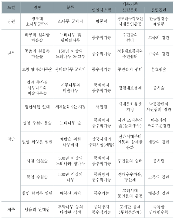 임업유산 발굴을 위한 1차 분류 : 마을숲