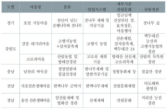 임업유산 발굴을 위한 1차 분류 : 산촌생태마을