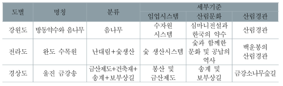 임업유산 발굴을 위한 1차 분류 : 산림문화자산