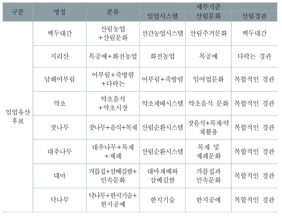 임업유산 발굴을 위한 1차분류 : 전문가 추천