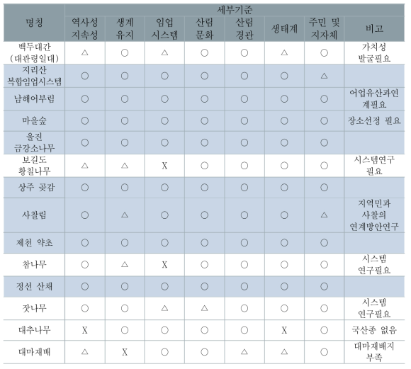 임업유산 발굴을 위한 2차 분류