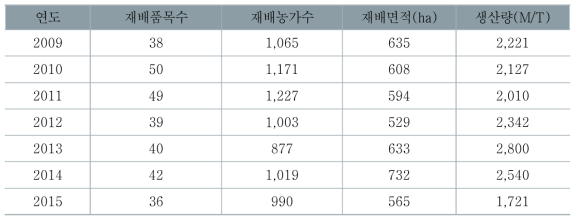 제천시 약용작물 재배현황