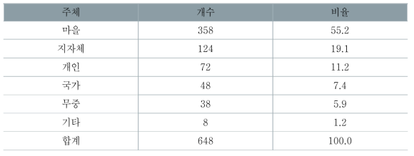 전통마을숲의 관리역활 주체현황