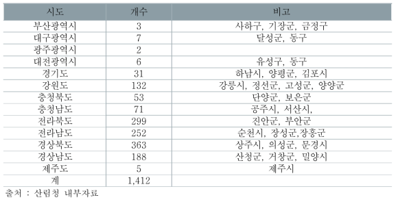 시도별 마을숲 분포현황