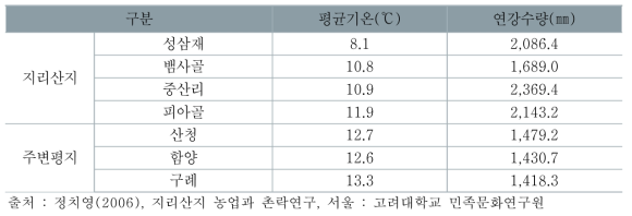 지리산지와 주변평지의 평균기온과 강수량(1995~2004년)