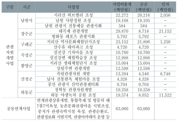 지리산권 광역관광개발사업 내용