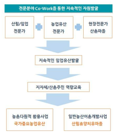 지속적인 자원발굴 방안