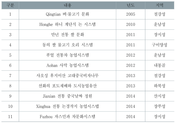 중국의 세계중요농업유산 지정현황