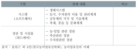 국가중요농업유산 개념의 구성요소