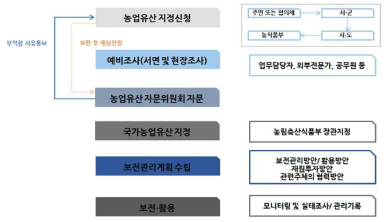 국가중요농업유산 신청절차