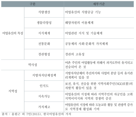 국가중요어업유산 지정기준