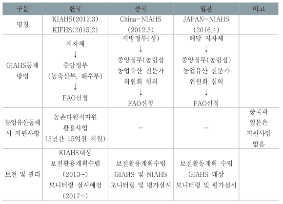 한·중·일 국가중요농업유산제도 비교