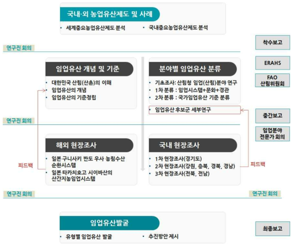 연구의 프로세스