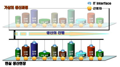 CPS의 개념도