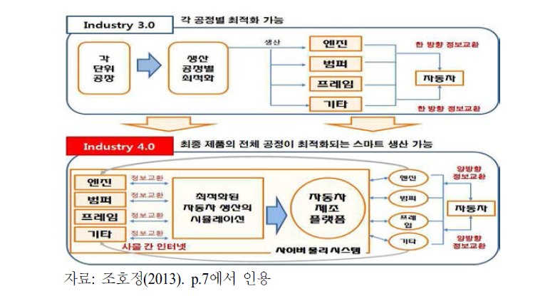 CPS 중심의 산업3.0과 산업4.0의 비교(예) 자동차 생산