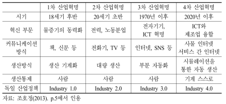 제조업의 혁신 단계 비교