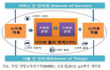 산업4.0의 스마트 공장 체계