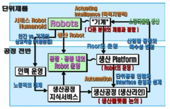 로봇의 산업 활용