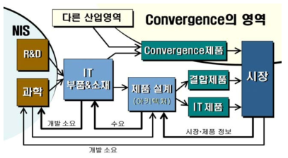 가치사슬의 순차성과 시간 축약