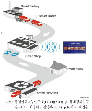 IOT 시대 초콜릿 제품 생애주기 관리