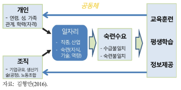 미래 일자리의 복잡한 위상과 직무능력의 변화