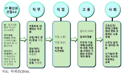 기술 진보와 변화의 파급