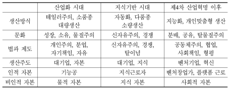 4차 산업 이전과 이후