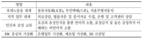 산업4.0이 일자리에 미치는 영향