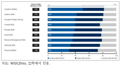 2015～2020년 핵심 직무능력의 수요변화