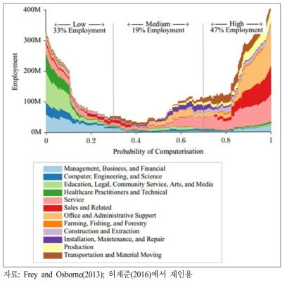 직업에 따른 자동화의 가능성
