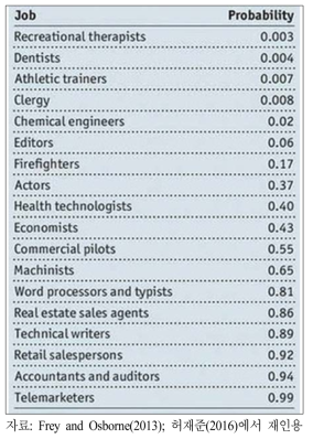 직업에 따른 자동화 가능성의 차별화