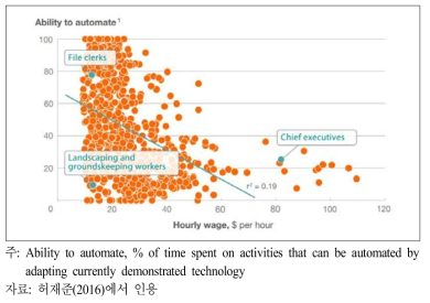 미국 일자리의 임금과 자동화 가능성 비교