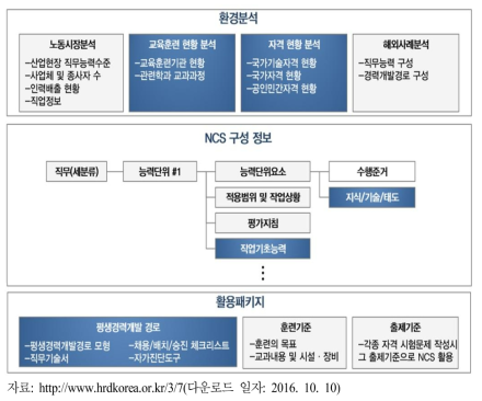 NCS와 교육․훈련, 자격, 인적자원 개발