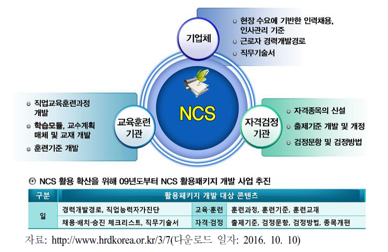 NCS의 활용 범위