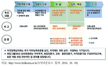 NCS의 개발 절차